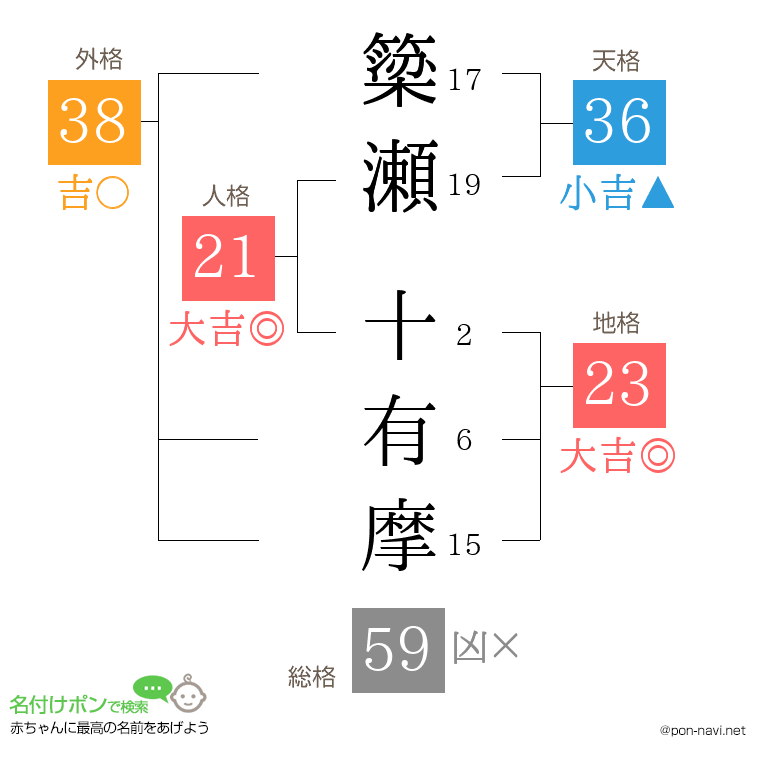 簗瀬 十有摩さんの姓名判断結果