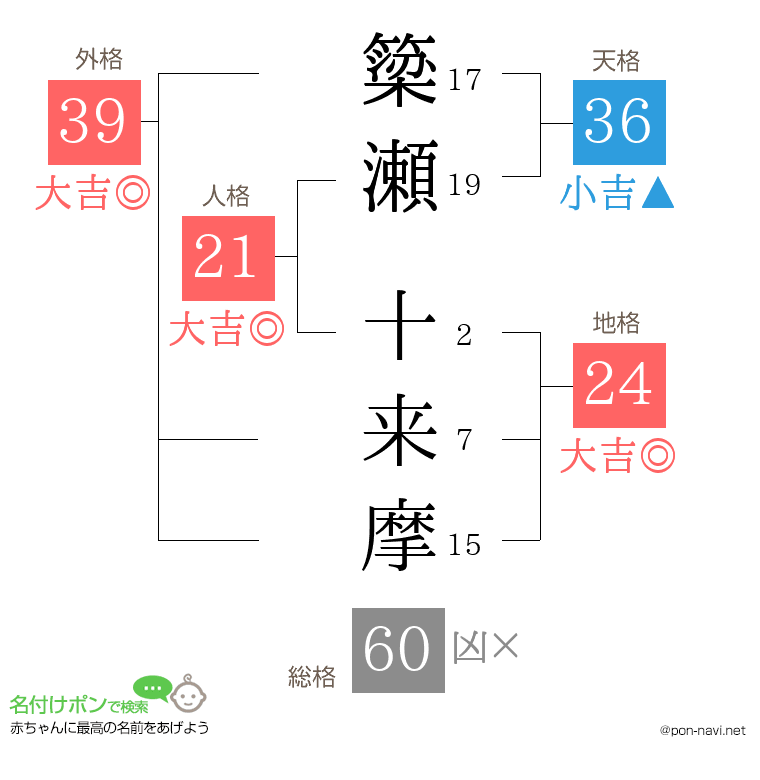 簗瀬 十来摩さんの姓名判断結果