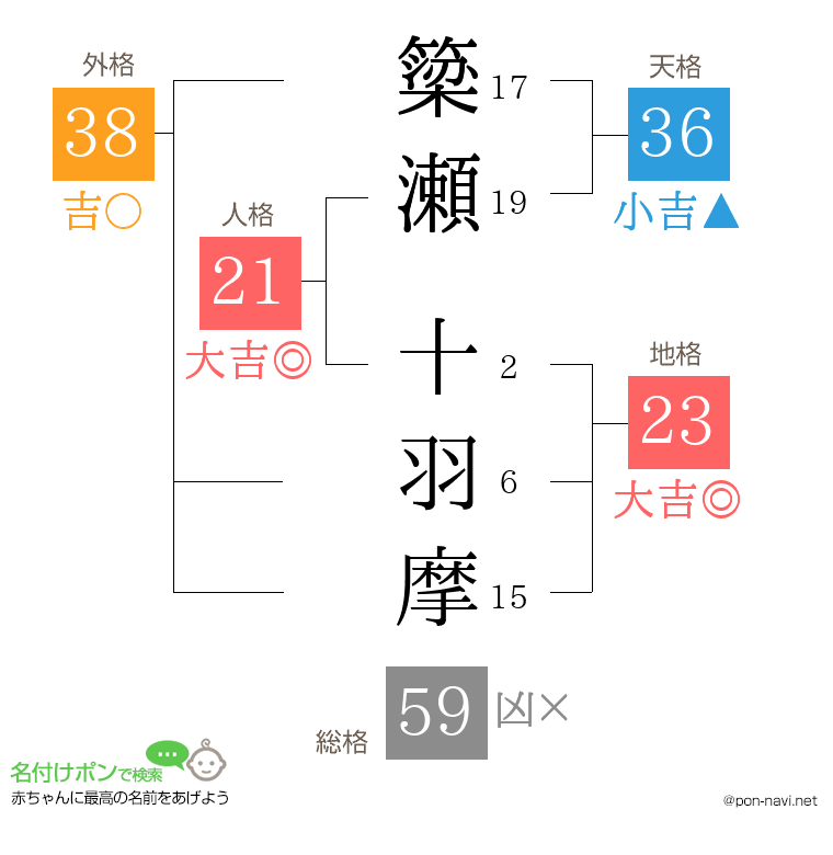 簗瀬 十羽摩さんの姓名判断結果