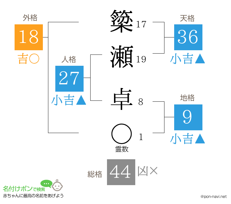 簗瀬 卓さんの姓名判断結果