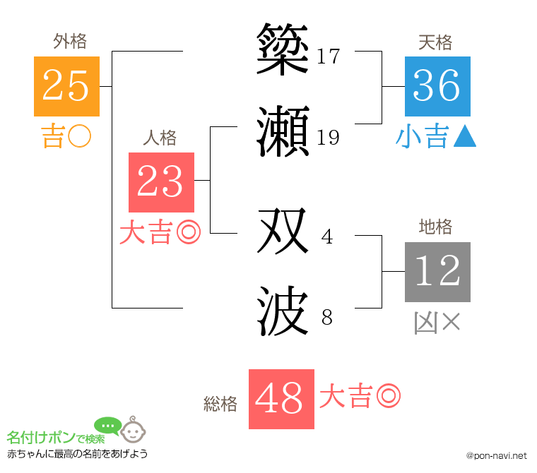 簗瀬 双波さんの姓名判断結果