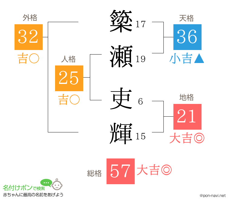 簗瀬 吏輝さんの姓名判断結果