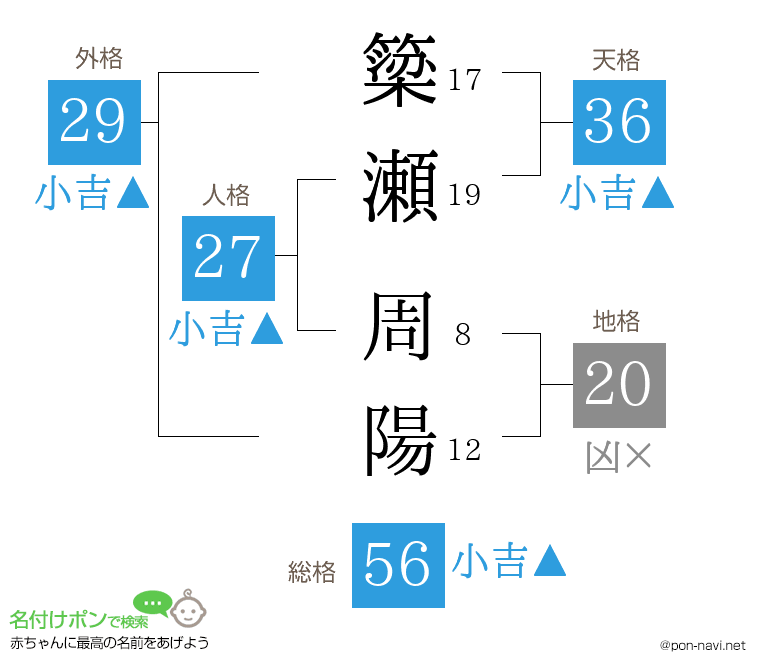 簗瀬 周陽さんの姓名判断結果