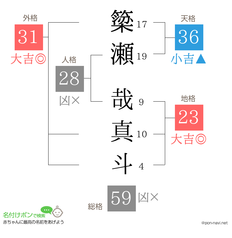 簗瀬 哉真斗さんの姓名判断結果