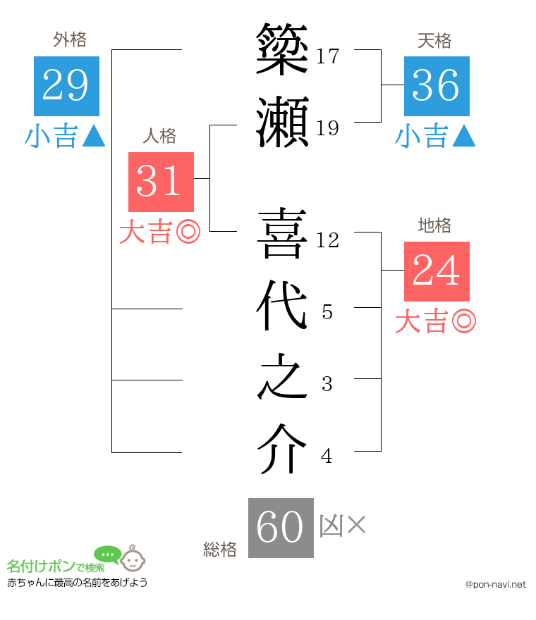 簗瀬 喜代之介さんの姓名判断結果