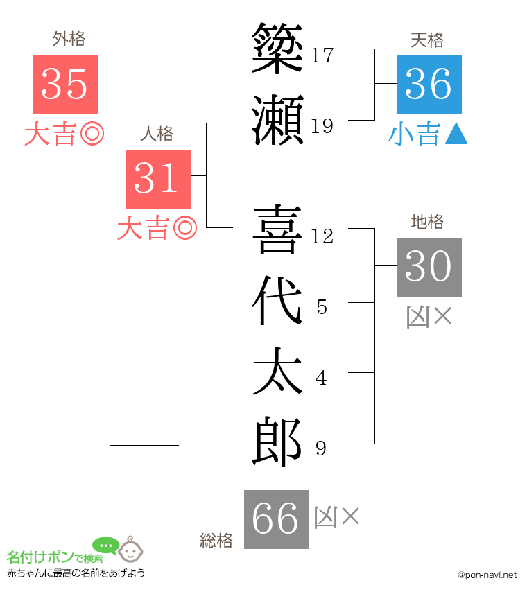 簗瀬 喜代太郎さんの姓名判断結果
