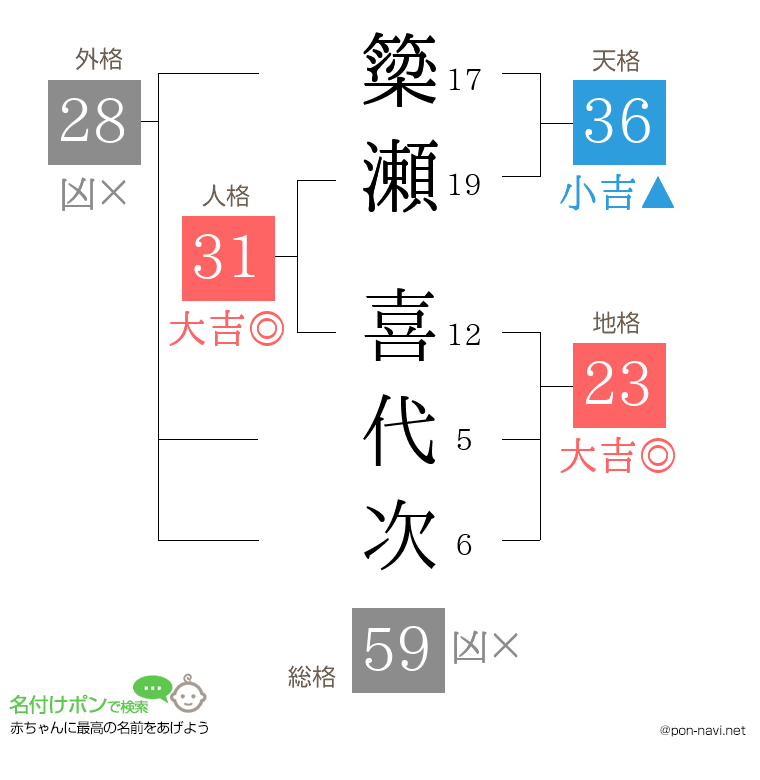 簗瀬 喜代次さんの姓名判断結果
