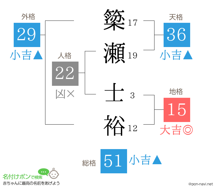 簗瀬 士裕さんの姓名判断結果