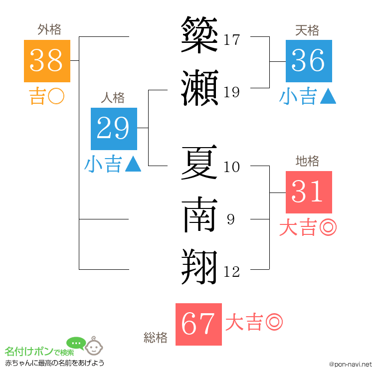 簗瀬 夏南翔さんの姓名判断結果