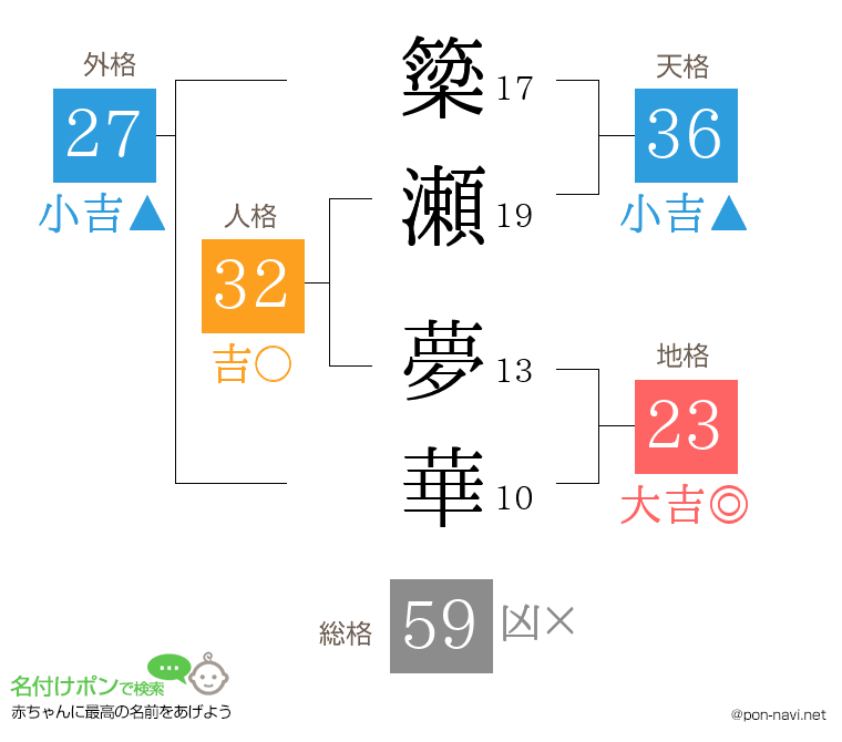 簗瀬 夢華さんの姓名判断結果