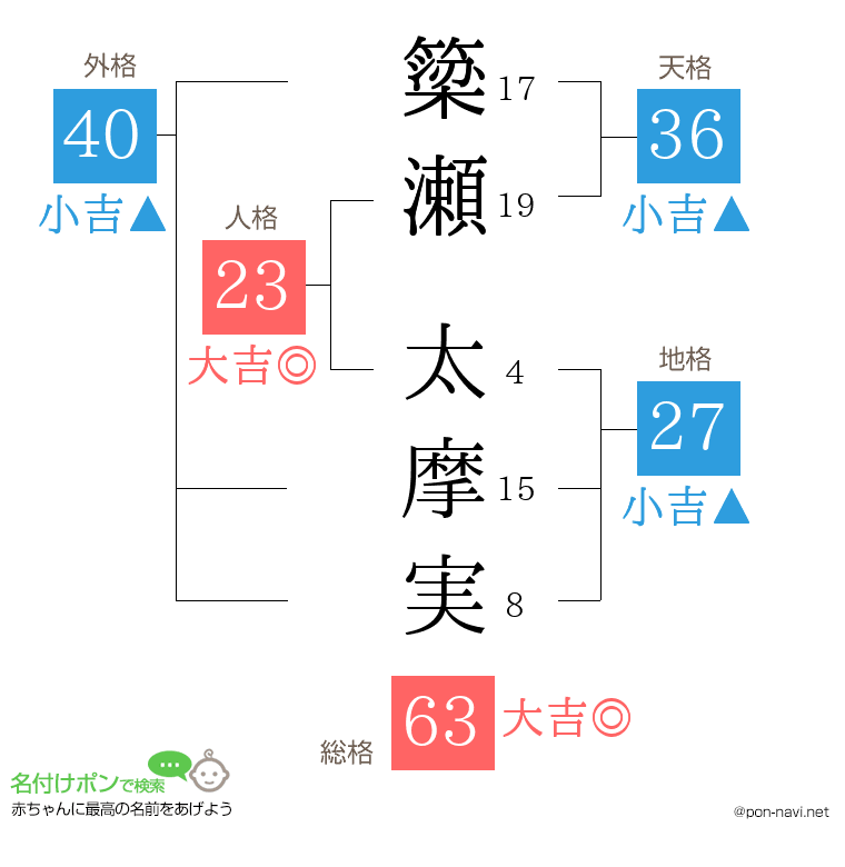 簗瀬 太摩実さんの姓名判断結果