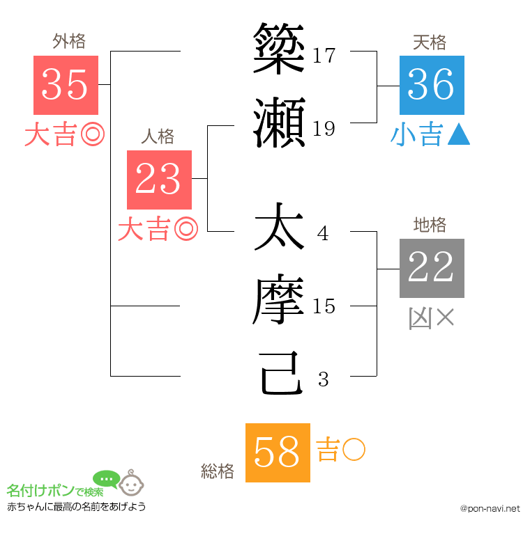 簗瀬 太摩己さんの姓名判断結果