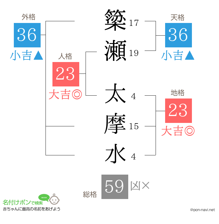 簗瀬 太摩水さんの姓名判断結果