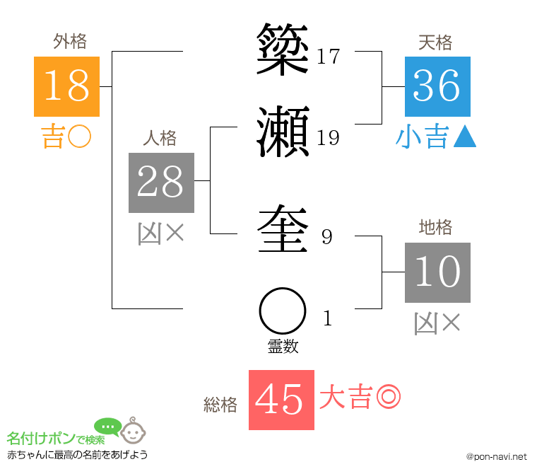 簗瀬 奎さんの姓名判断結果