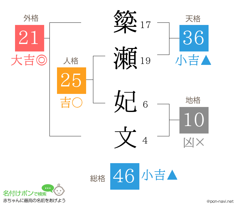 簗瀬 妃文さんの姓名判断結果