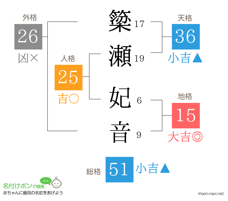 簗瀬 妃音さんの姓名判断結果