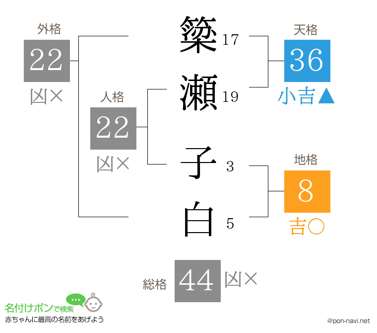 簗瀬 子白さんの姓名判断結果