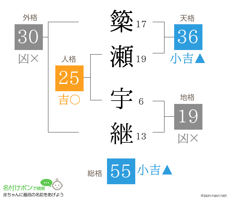簗瀬 宇継さんの姓名判断結果