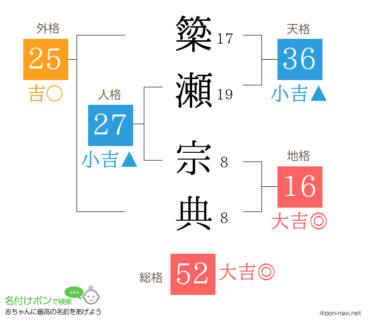 簗瀬 宗典さんの姓名判断結果