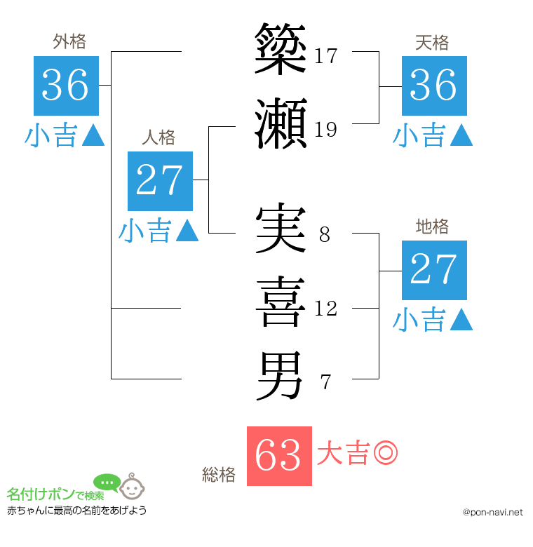 簗瀬 実喜男さんの姓名判断結果