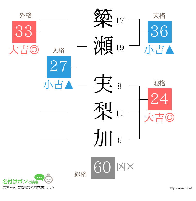 簗瀬 実梨加さんの姓名判断結果