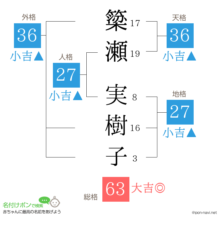 簗瀬 実樹子さんの姓名判断結果
