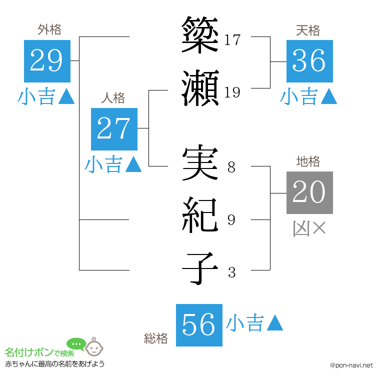 簗瀬 実紀子さんの姓名判断結果