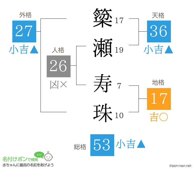 簗瀬 寿珠さんの姓名判断結果