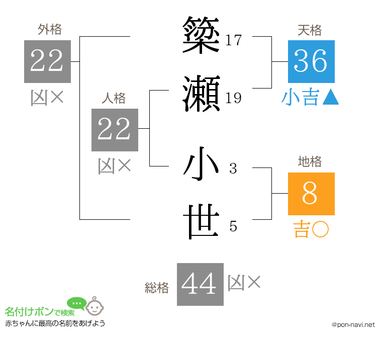 簗瀬 小世さんの姓名判断結果