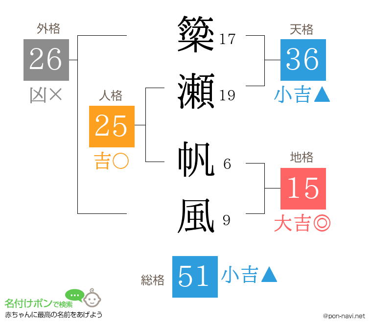 簗瀬 帆風さんの姓名判断結果