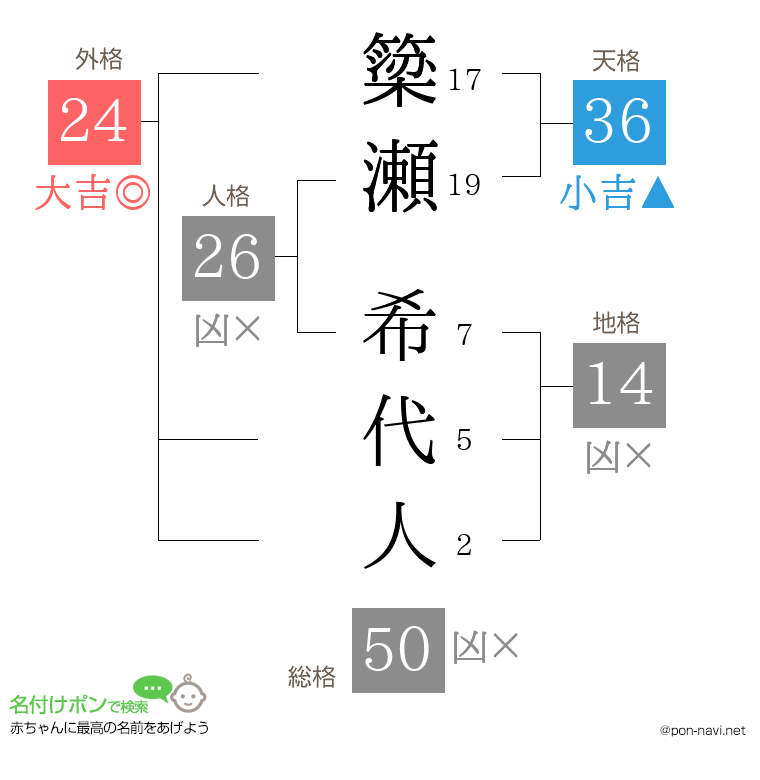 簗瀬 希代人さんの姓名判断結果