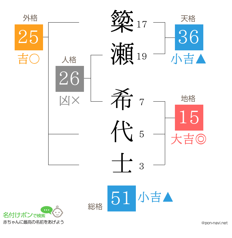 簗瀬 希代士さんの姓名判断結果