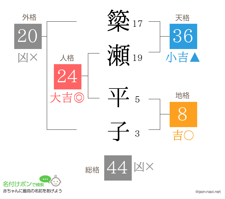 簗瀬 平子さんの姓名判断結果