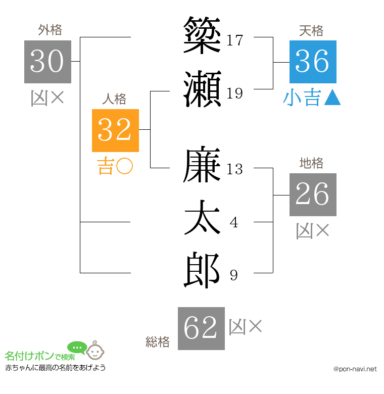 簗瀬 廉太郎さんの姓名判断結果
