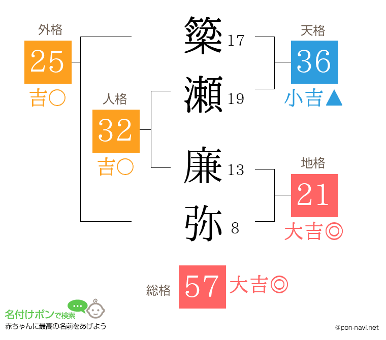 簗瀬 廉弥さんの姓名判断結果
