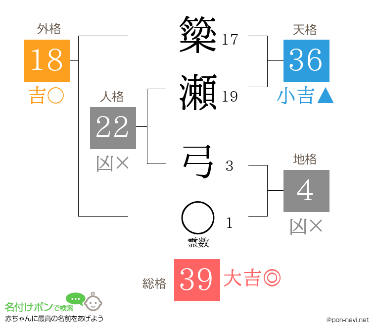 簗瀬 弓さんの姓名判断結果