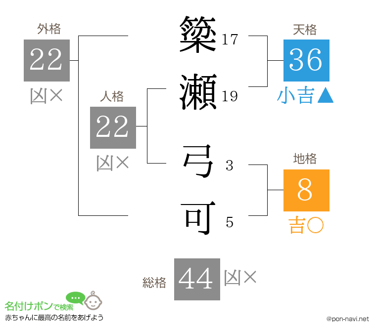 簗瀬 弓可さんの姓名判断結果