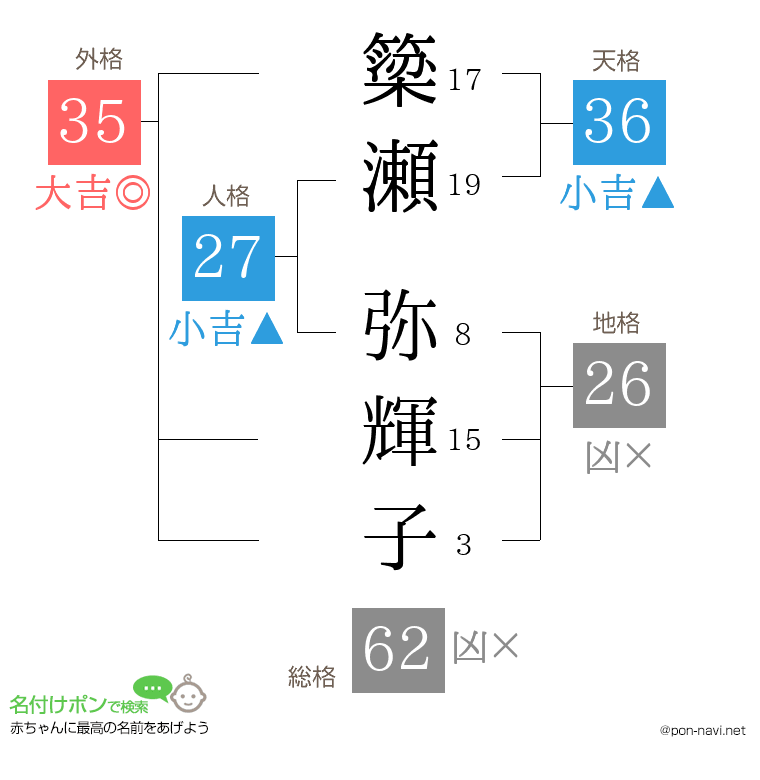 簗瀬 弥輝子さんの姓名判断結果