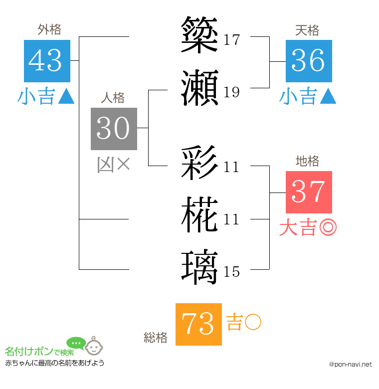 簗瀬 彩椛璃さんの姓名判断結果