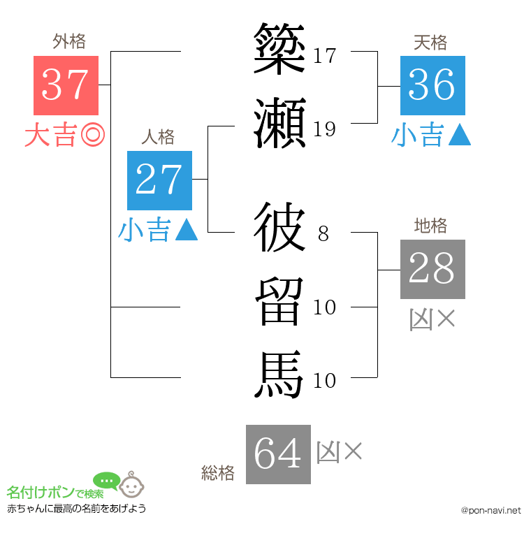 簗瀬 彼留馬さんの姓名判断結果