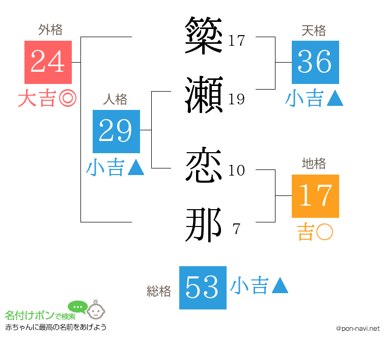 簗瀬 恋那さんの姓名判断結果