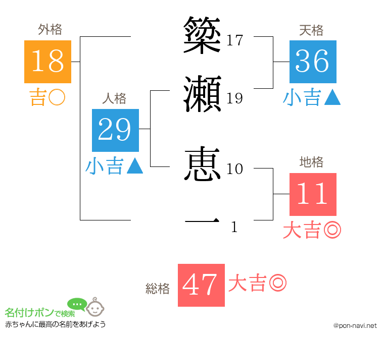 簗瀬 恵一さんの姓名判断結果