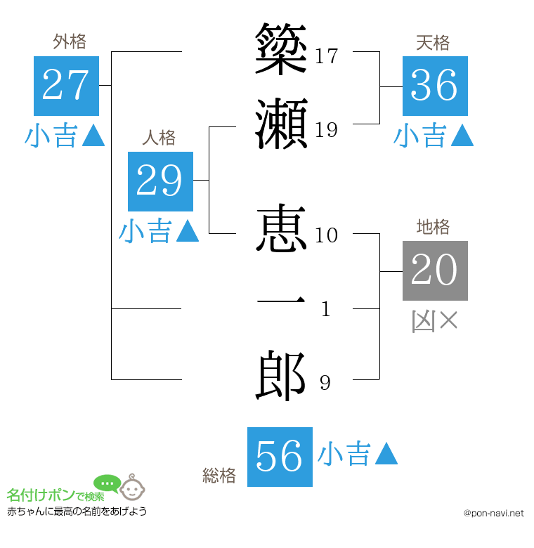 簗瀬 恵一郎さんの姓名判断結果