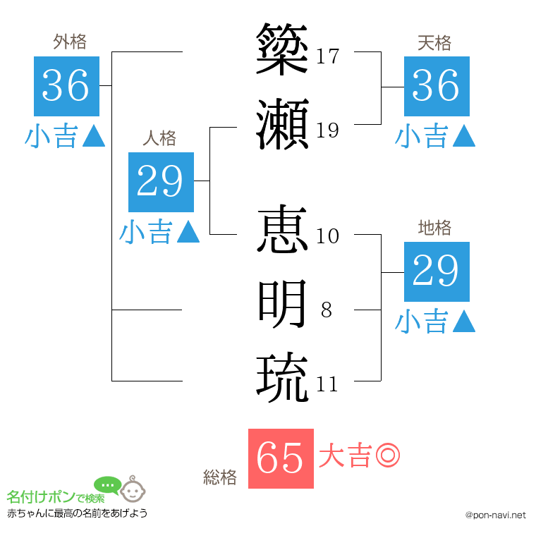 簗瀬 恵明琉さんの姓名判断結果