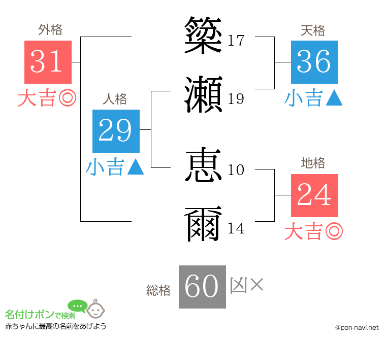 簗瀬 恵爾さんの姓名判断結果