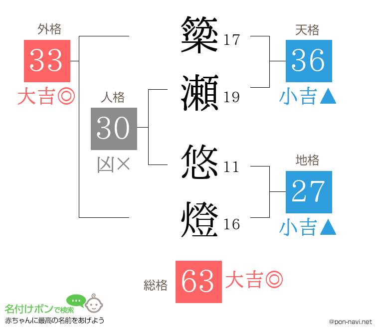 簗瀬 悠燈さんの姓名判断結果