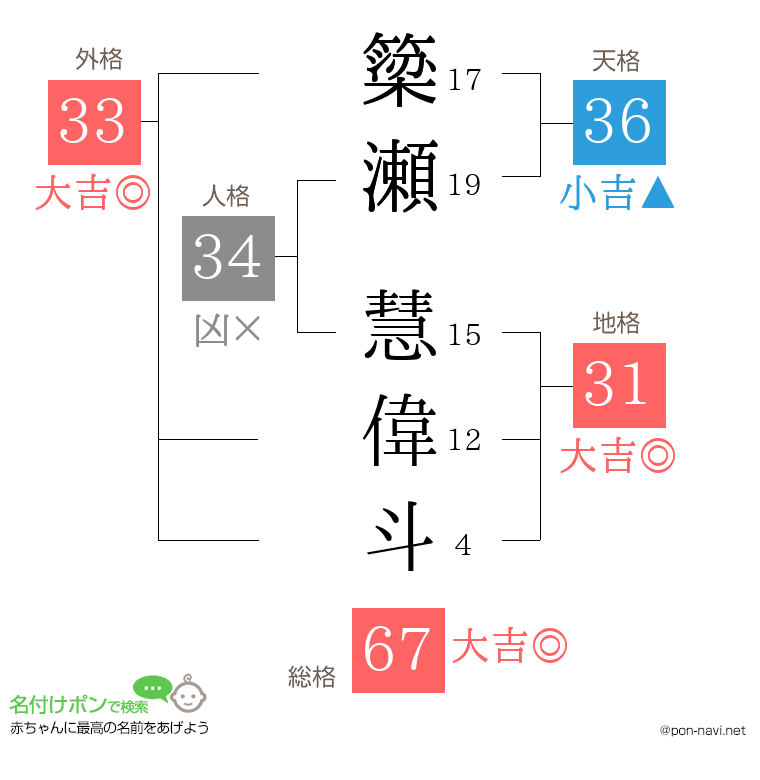簗瀬 慧偉斗さんの姓名判断結果