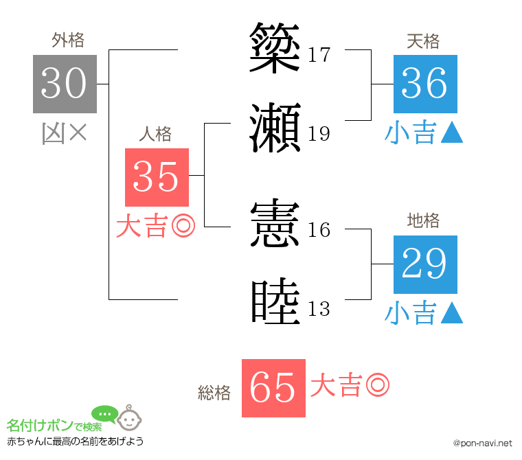 簗瀬 憲睦さんの姓名判断結果