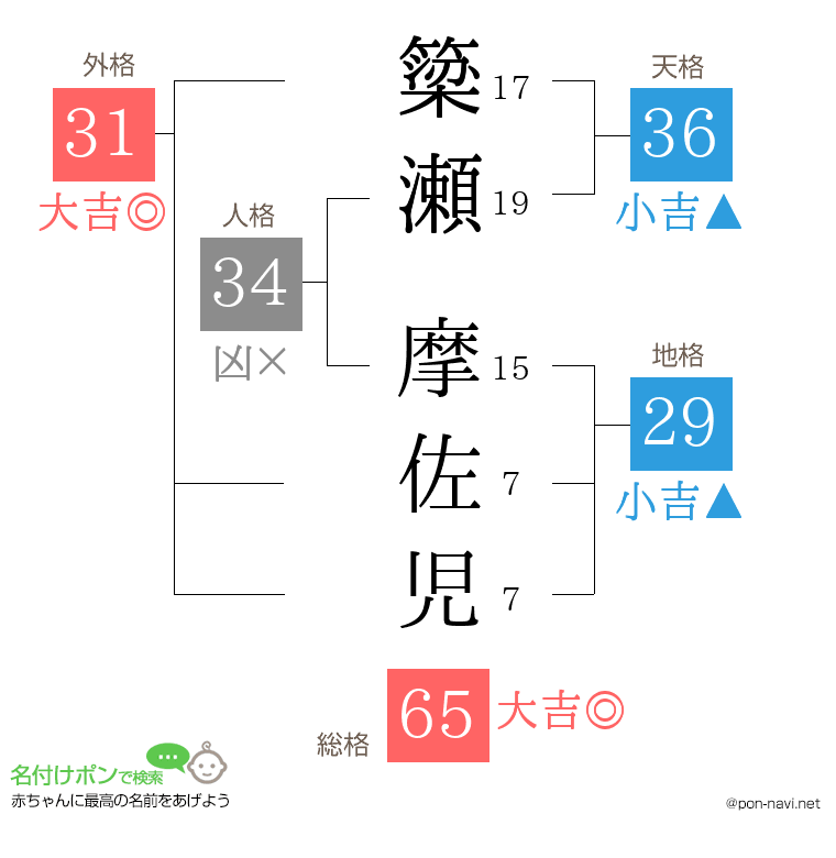 簗瀬 摩佐児さんの姓名判断結果