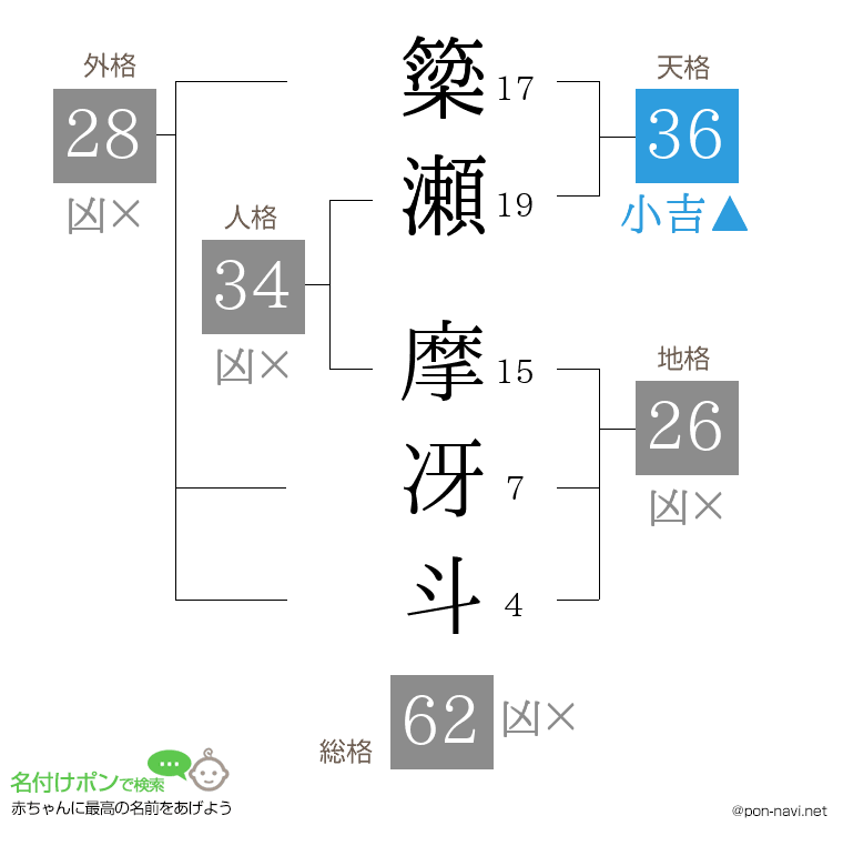 簗瀬 摩冴斗さんの姓名判断結果